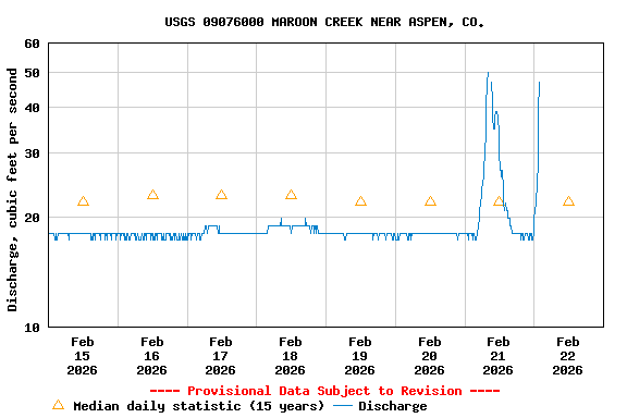 Graph of  Discharge, cubic feet per second