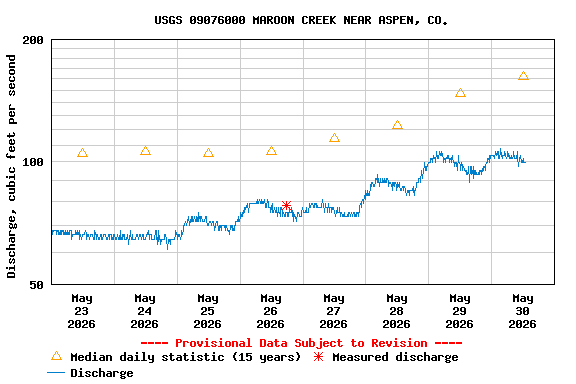 Graph of  Discharge, cubic feet per second