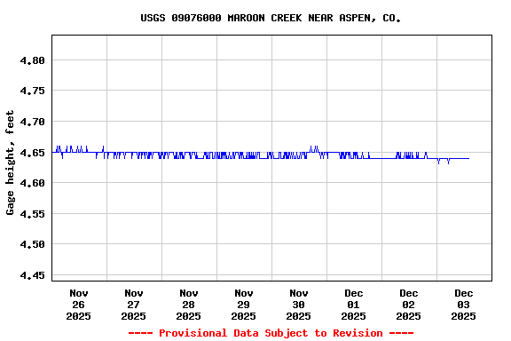 Graph of  Gage height, feet