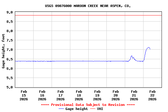 Graph of  Gage height, feet