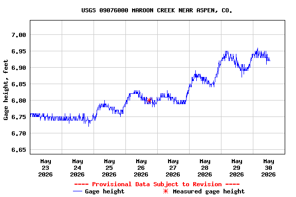 Graph of  Gage height, feet