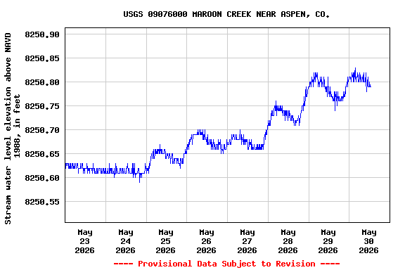 Graph of  Stream water level elevation above NAVD 1988, in feet