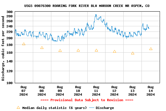 Graph of  Discharge, cubic feet per second