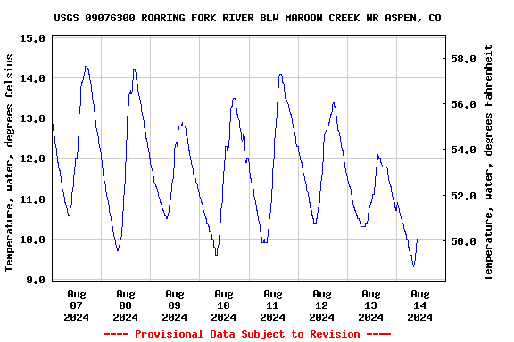 Graph of  Temperature, water, degrees Celsius