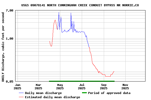 Graph of DAILY Discharge, cubic feet per second