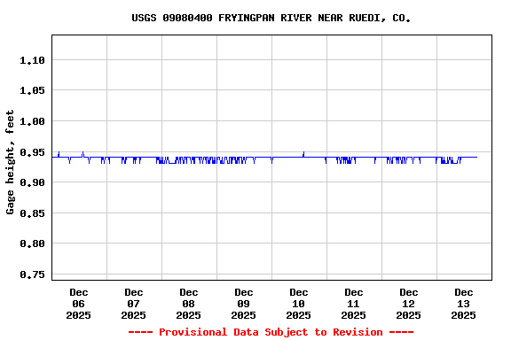 Graph of  Gage height, feet