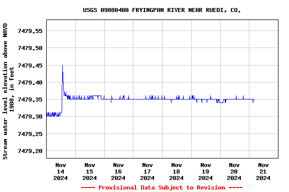 Graph of  Stream water level elevation above NAVD 1988, in feet