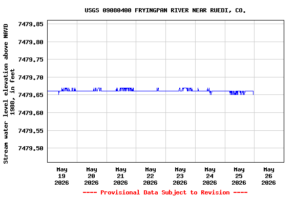 Graph of  Stream water level elevation above NAVD 1988, in feet