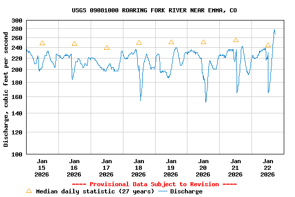 Graph of  Discharge, cubic feet per second
