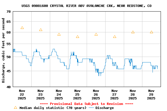 Graph of  Discharge, cubic feet per second
