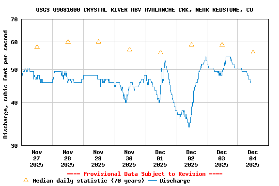 Graph of  Discharge, cubic feet per second