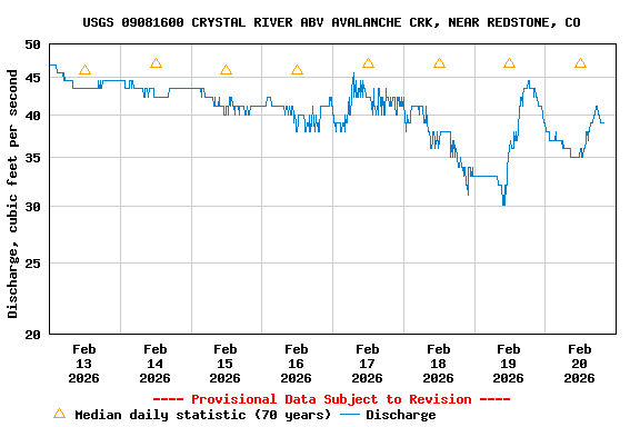 Graph of  Discharge, cubic feet per second