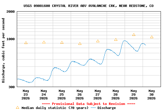 Graph of  Discharge, cubic feet per second