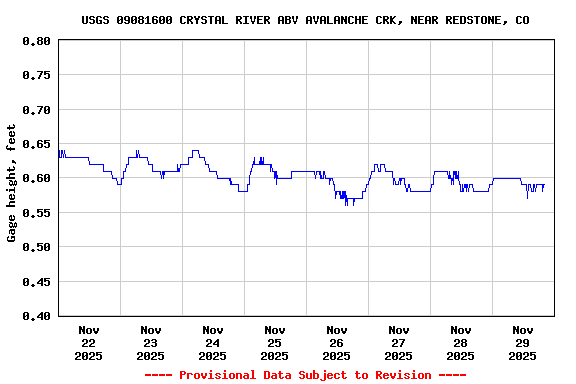 Graph of  Gage height, feet