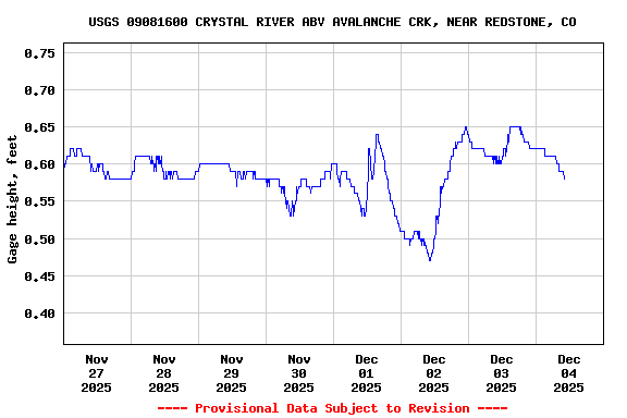 Graph of  Gage height, feet