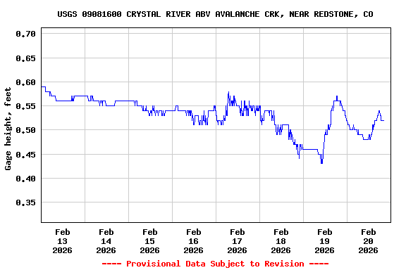 Graph of  Gage height, feet