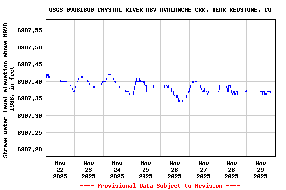 Graph of  Stream water level elevation above NAVD 1988, in feet