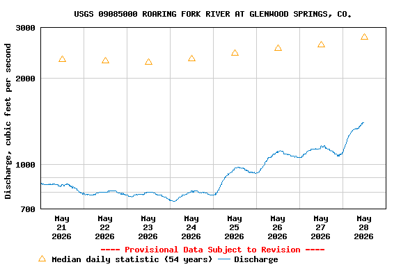 Graph of  Discharge, cubic feet per second