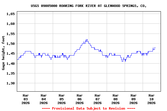 Graph of  Gage height, feet