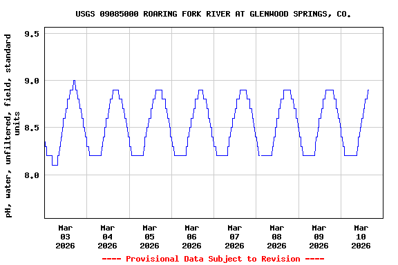 Graph of  pH, water, unfiltered, field, standard units