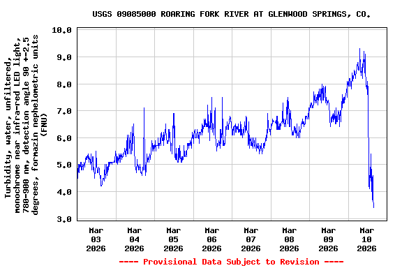 Graph of  Turbidity, water, unfiltered, monochrome near infra-red LED light, 780-900 nm, detection angle 90 +-2.5 degrees, formazin nephelometric units (FNU)
