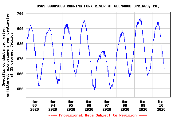 Graph of  Specific conductance, water, unfiltered, microsiemens per centimeter at 25 degrees Celsius