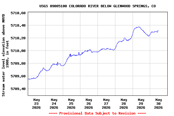 Graph of  Stream water level elevation above NAVD 1988, in feet