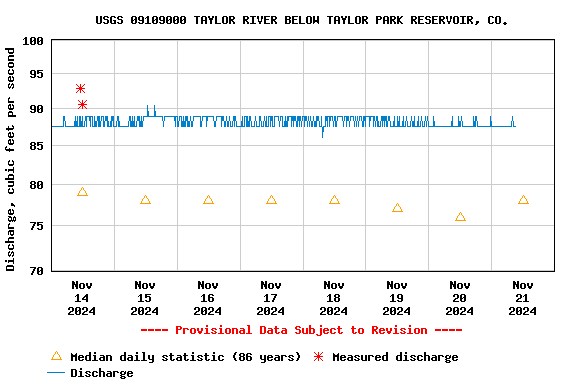 Graph of  Discharge, cubic feet per second