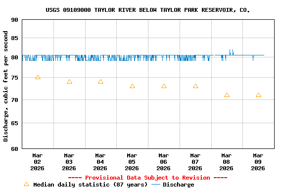 Graph of  Discharge, cubic feet per second