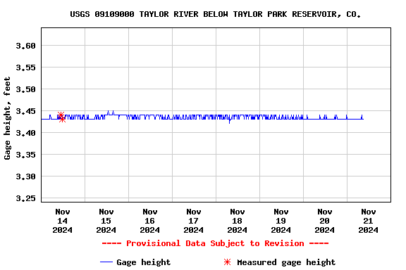 Graph of  Gage height, feet