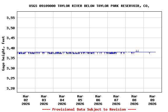 Graph of  Gage height, feet