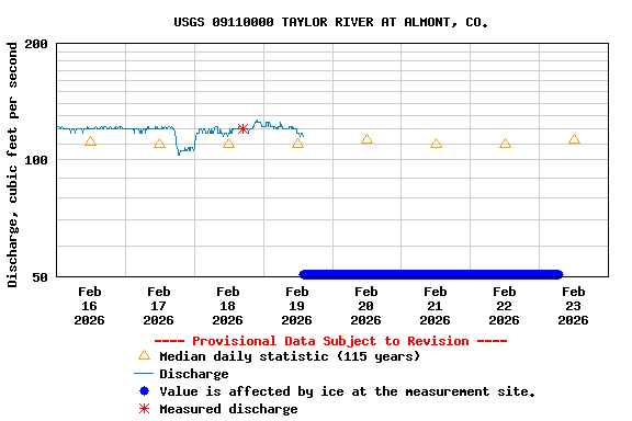 Graph of  Discharge, cubic feet per second