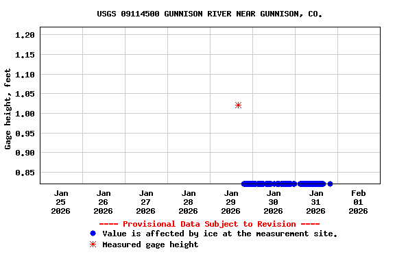 Graph of  Gage height, feet