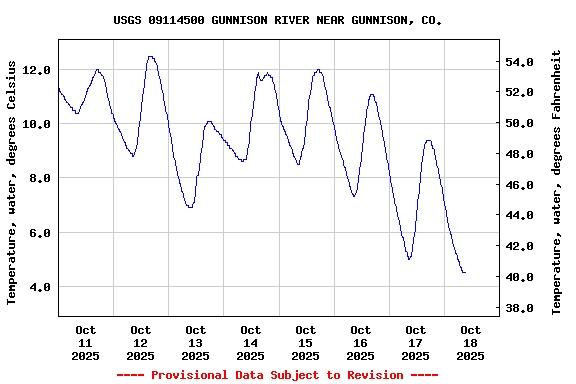 Graph of  Temperature, water, degrees Celsius
