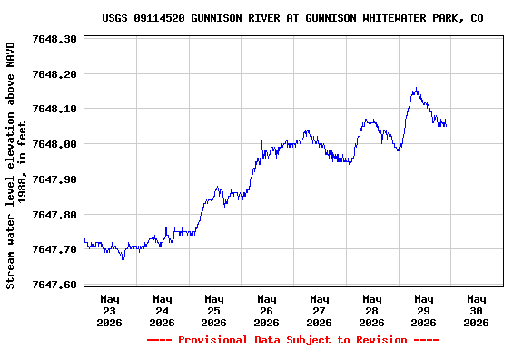 Graph of  Stream water level elevation above NAVD 1988, in feet
