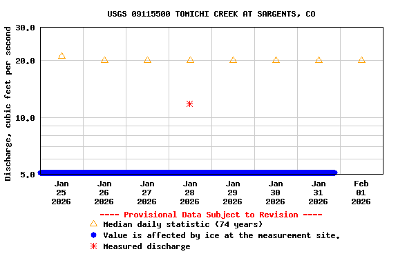 Graph of  Discharge, cubic feet per second