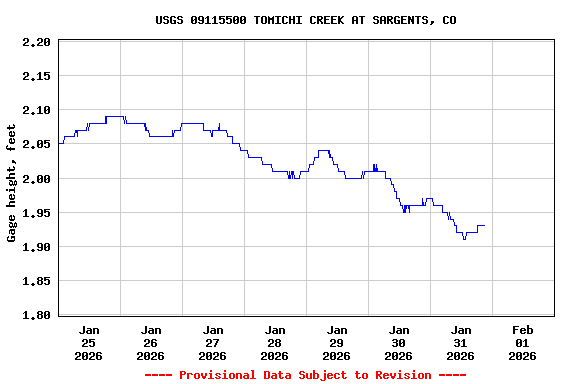 Graph of  Gage height, feet
