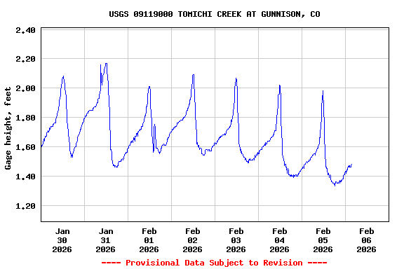 Graph of  Gage height, feet