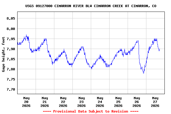 Graph of  Gage height, feet