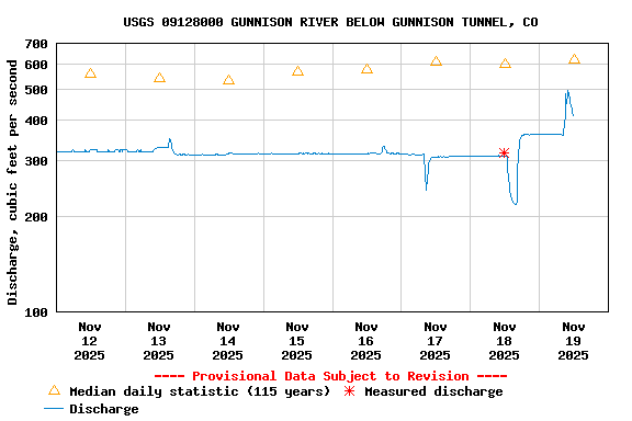 Graph of  Discharge, cubic feet per second