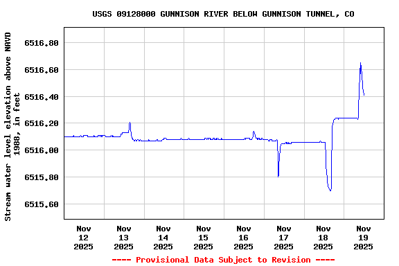 Graph of  Stream water level elevation above NAVD 1988, in feet