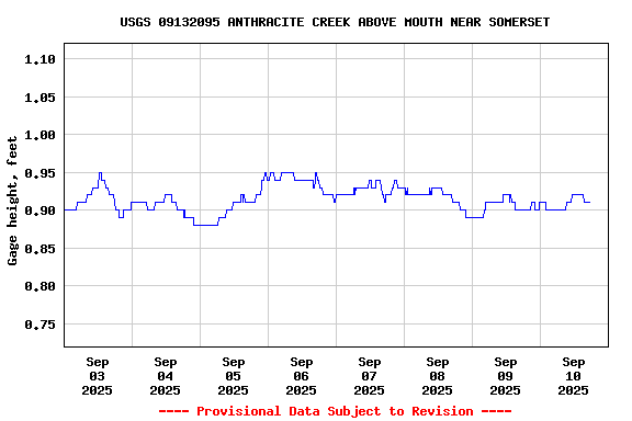 Graph of  Gage height, feet