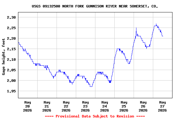 Graph of  Gage height, feet