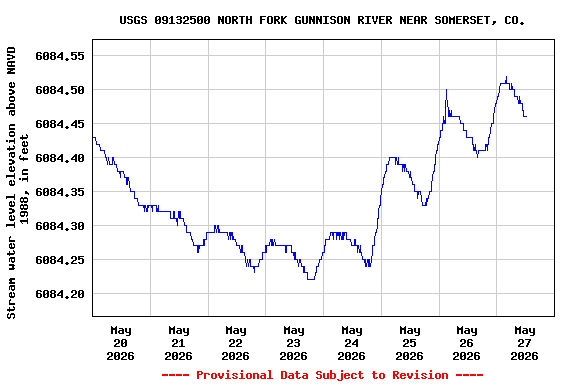 Graph of  Stream water level elevation above NAVD 1988, in feet