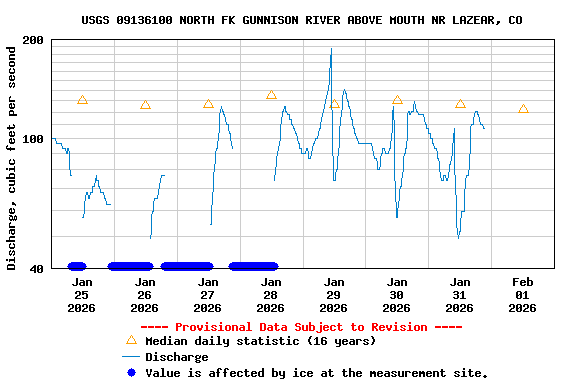 Graph of  Discharge, cubic feet per second