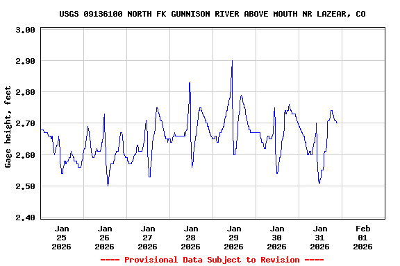 Graph of  Gage height, feet