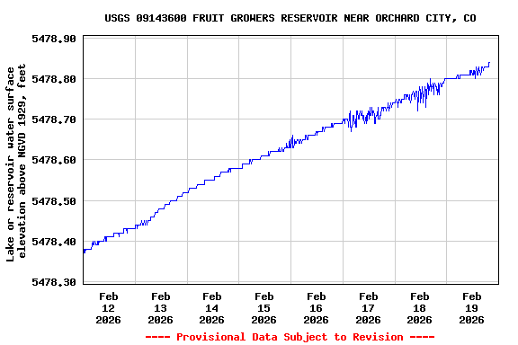 Graph of  Lake or reservoir water surface elevation above NGVD 1929, feet
