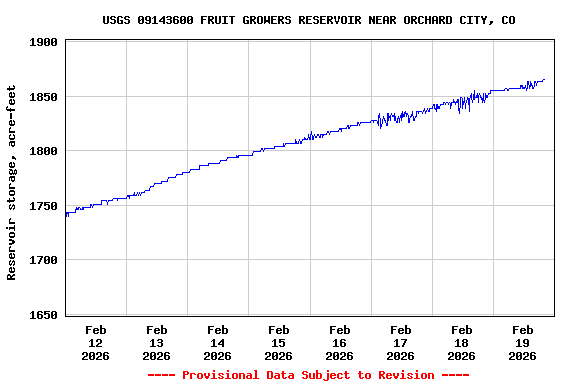 Graph of  Reservoir storage, acre-feet