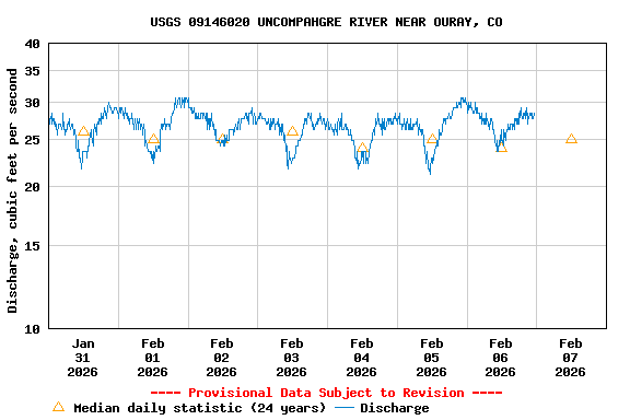 Graph of  Discharge, cubic feet per second