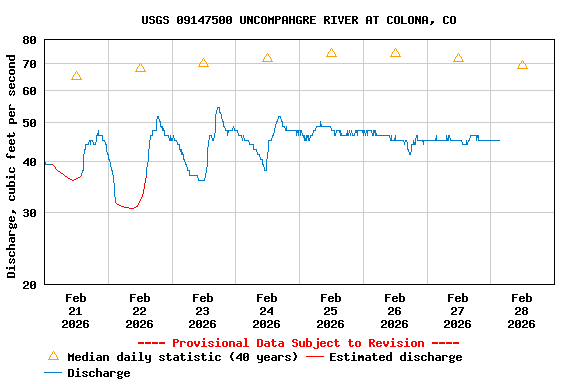 Graph of  Discharge, cubic feet per second